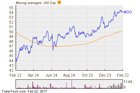 Agribusiness ETF 200 Day Moving Average Chart