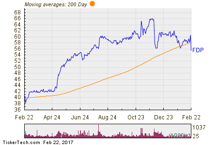 Fresh Del Monte Produce Inc. 200 Day Moving Average Chart