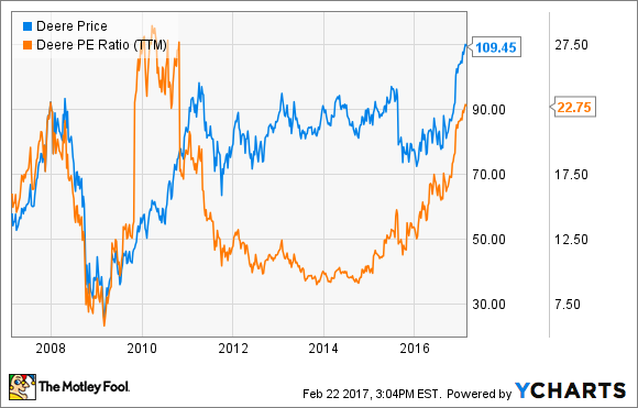 A chart depicting Deere's stock price and P/E ratio since 2008.