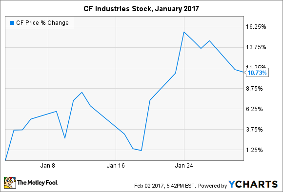 CF Chart