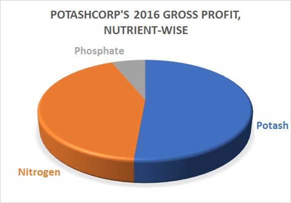 Pie chart showing nitrogen's big share in PotashCorp's 2016 gross profits.