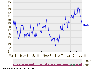 Mosaic Co 1 Year Performance Chart