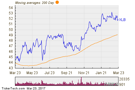  200 Day Moving Average Chart