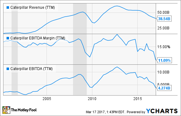 CAT Revenue (TTM) Chart