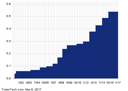 MON+Dividend+History+Chart