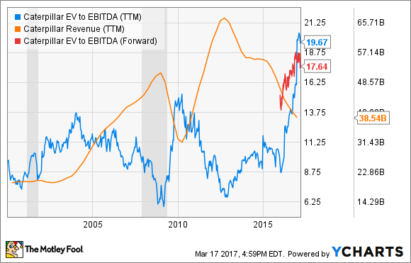 CAT EV to EBITDA (TTM) Chart