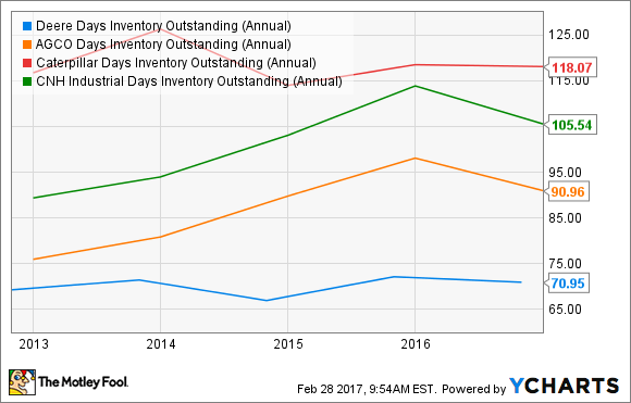 DE Days Inventory Outstanding (Annual) Chart