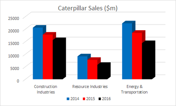 Chart showing that all three segments have seen sequential profit declines in recent years.