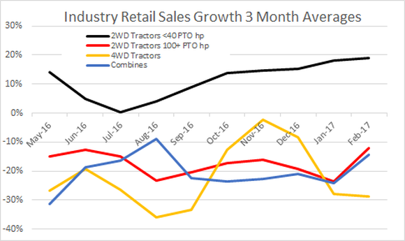 Chart that shows mall-horsepower sales remain positive, larger tractors remain negative but ticked up a bit on a 3-month basis to February