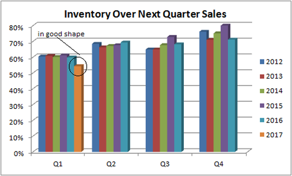 showing Deere's first-quarter inventory to next quarter sales ratio is good on a historical basis