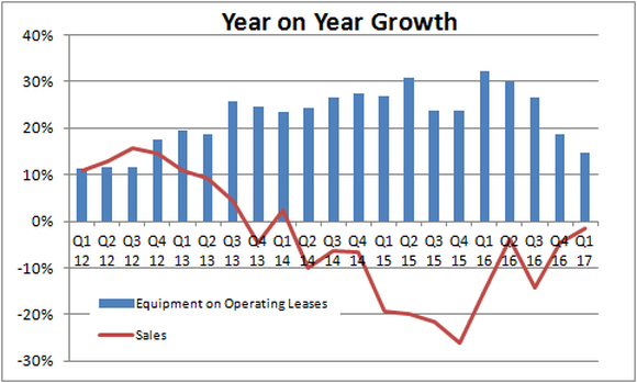 Growth in operating leases is slowing while sales growth declines are getting less